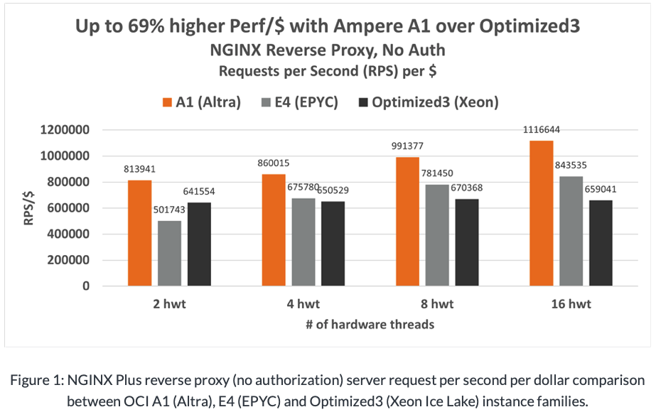 Ampere A1 vs. Intel Optimized3