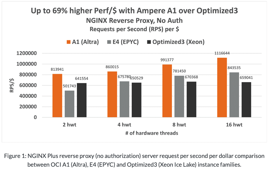 Ampere A1 vs. Intel otimizado3