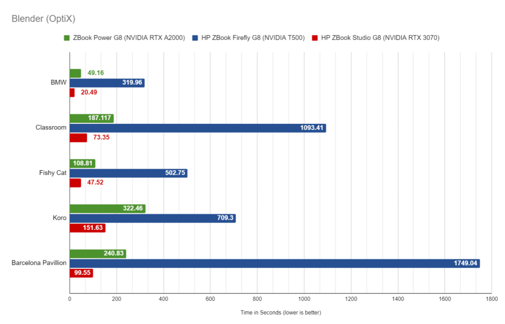 HP ZBook Studio G8 Blender performance