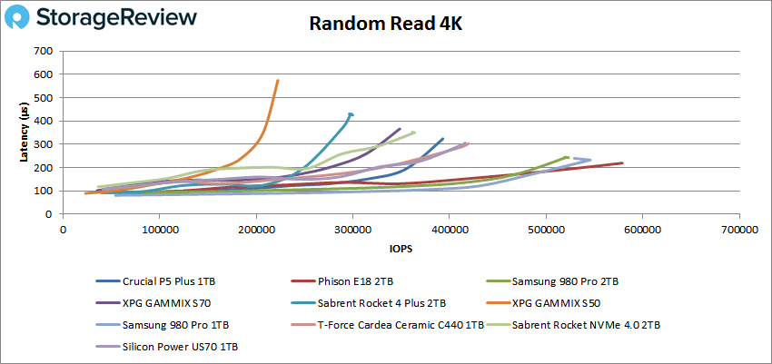 Crucial P5 Plus Random read 4K