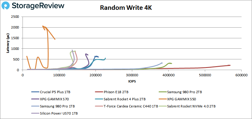 Crucial P5 Plus Random write4K