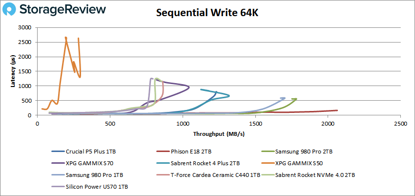 Crucial P5 Plus sequential write 4K