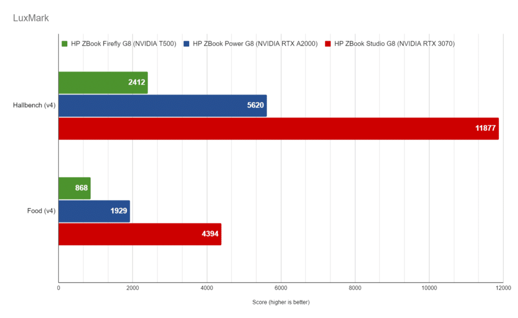 HP ZBook Studio G8 LuxMark performance