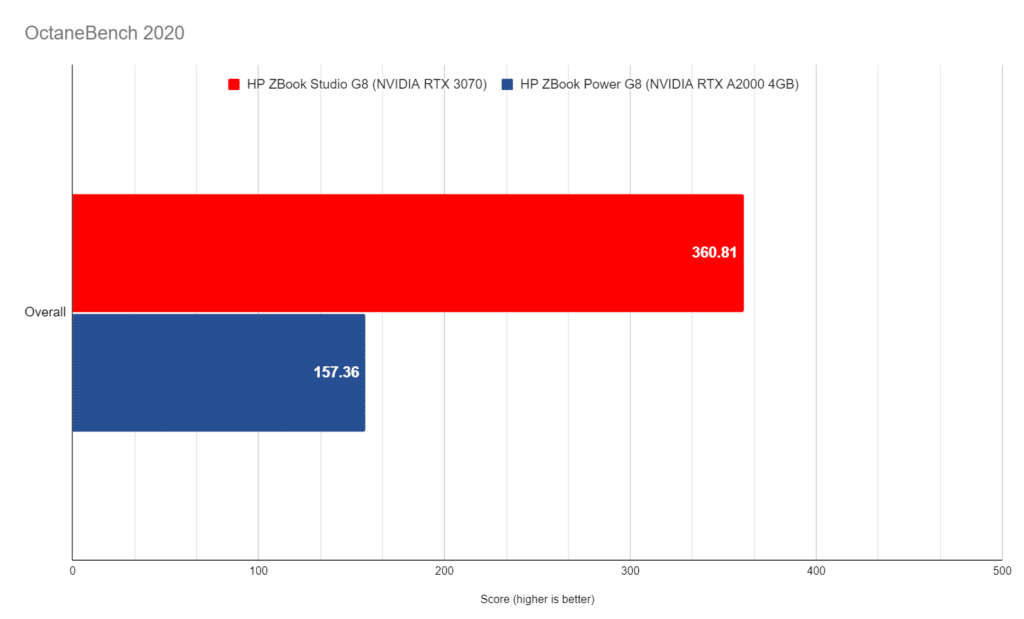 Octane Benchmark ZBook Studio G8 RTX 3070