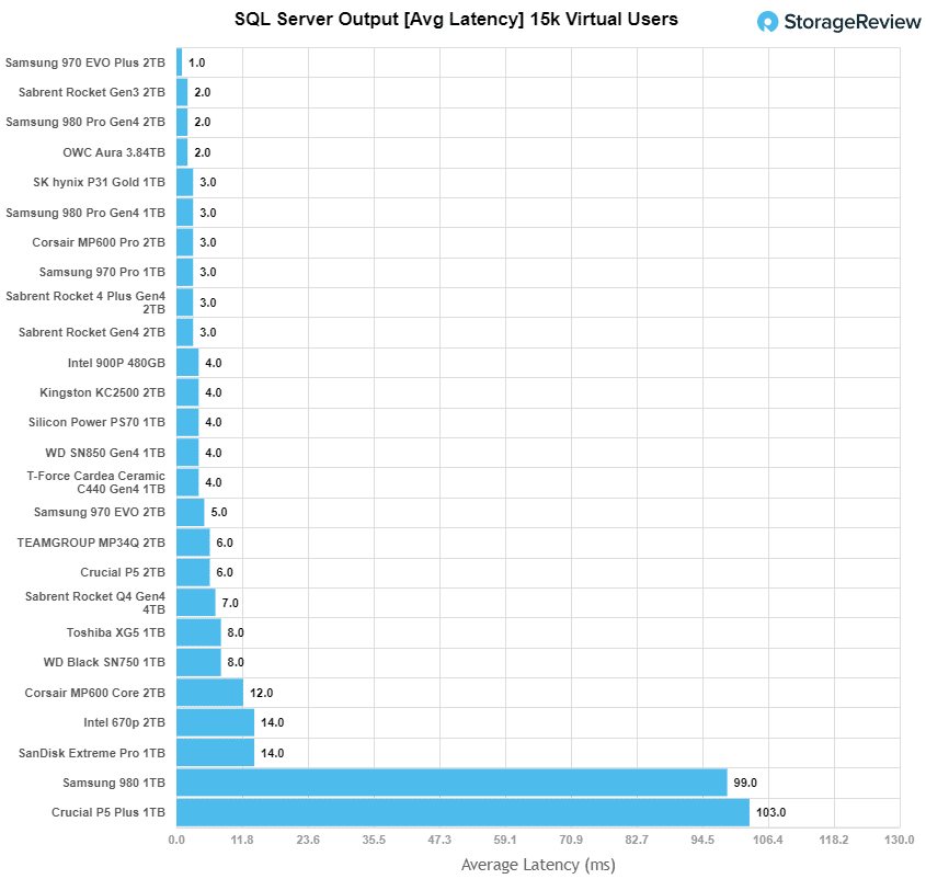 TEAMGROUP MP34Q SQL Server average latency