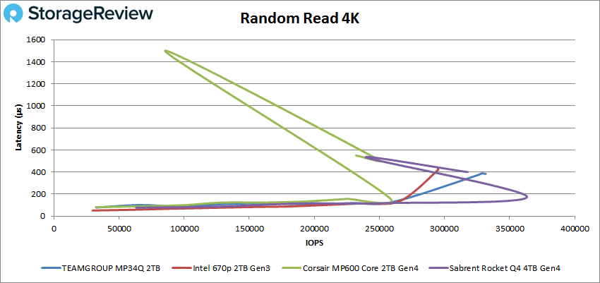 Teamgroup MP34Q Random 4K read performance