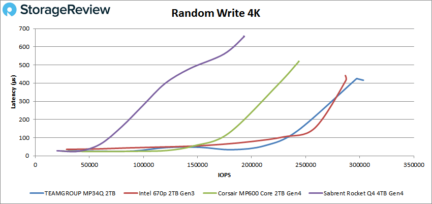 Teamgroup MP34Q Random 4K write performance