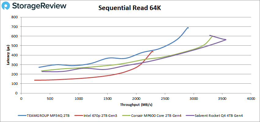 Teamgroup MP34Q sequential 64K read performance