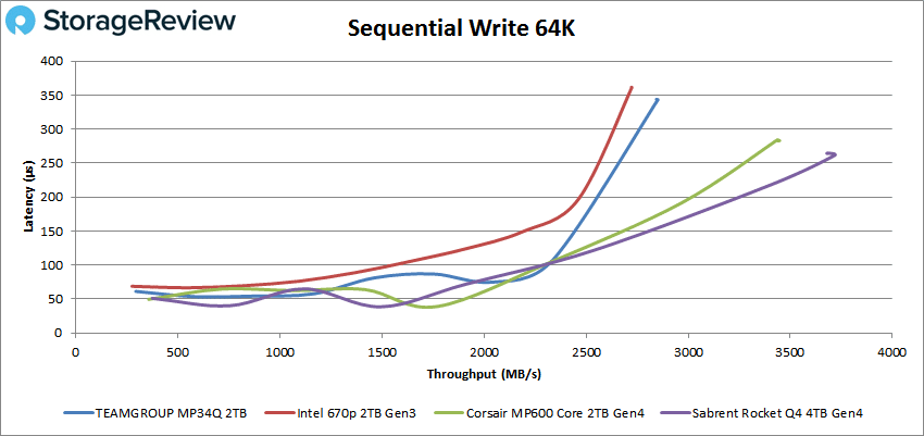 Teamgroup MP34Q sequential 64K write performance