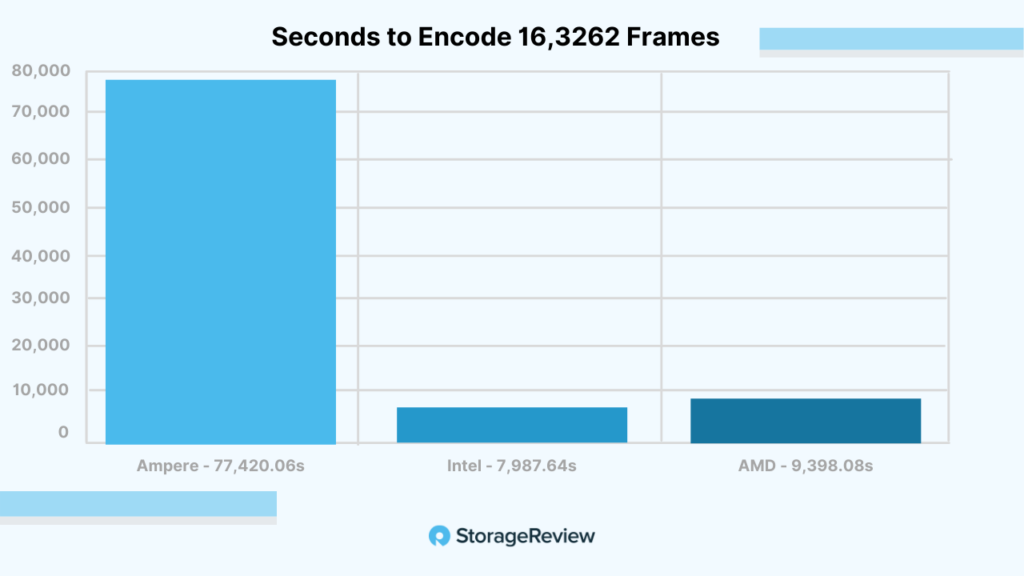 Ampere A1 Oracle Encoding time