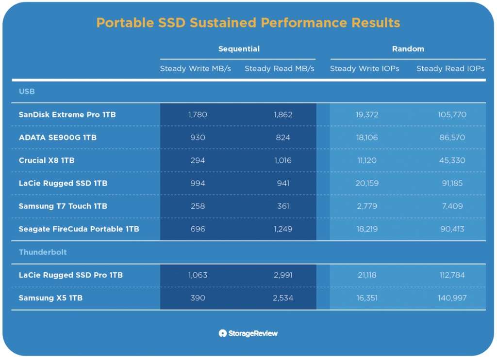 Portable SSD Performance chart