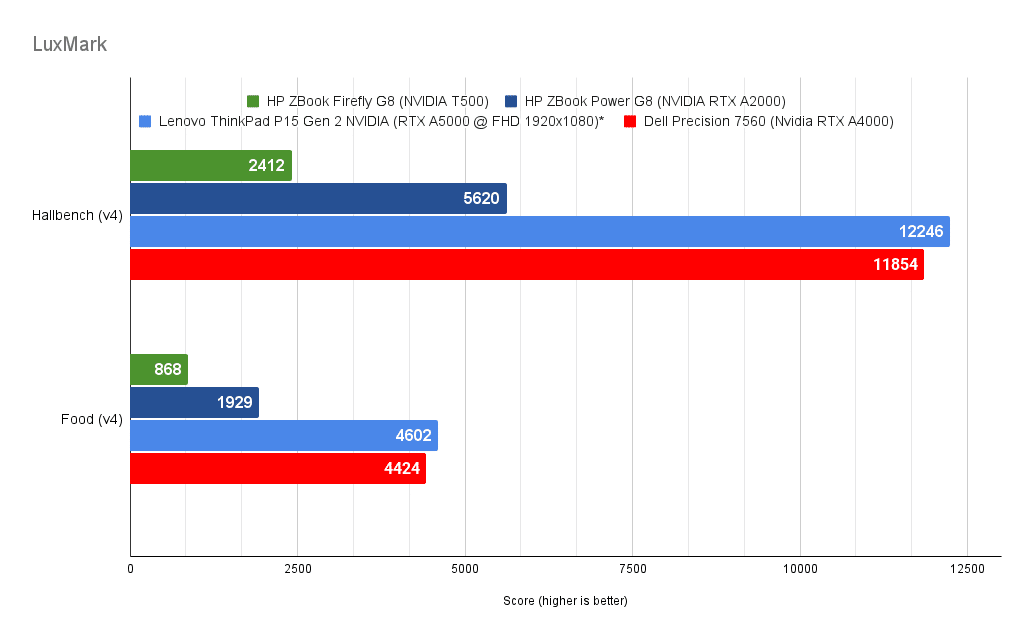 Dell Precision 7560 Luxmark Results