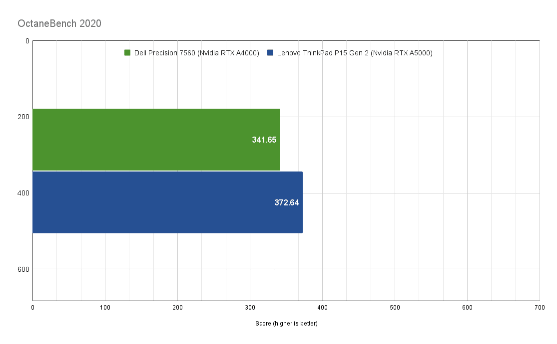 Dell Precision 7560 Octane Bench