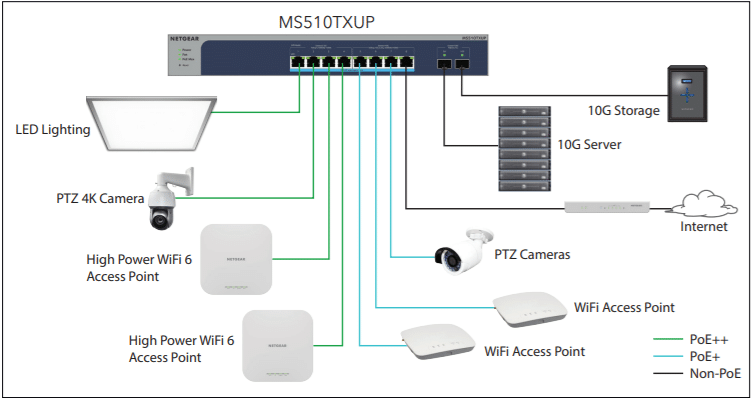 netgear switch deployment