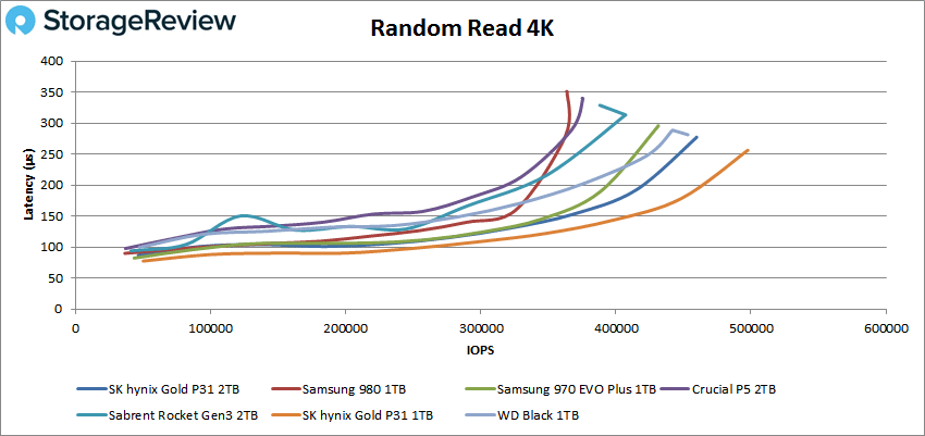 SK Hynix Gold P31 2TB Random Read 4K performance