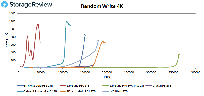 SK Hynix Gold P31 2TB Random Write 4K performance