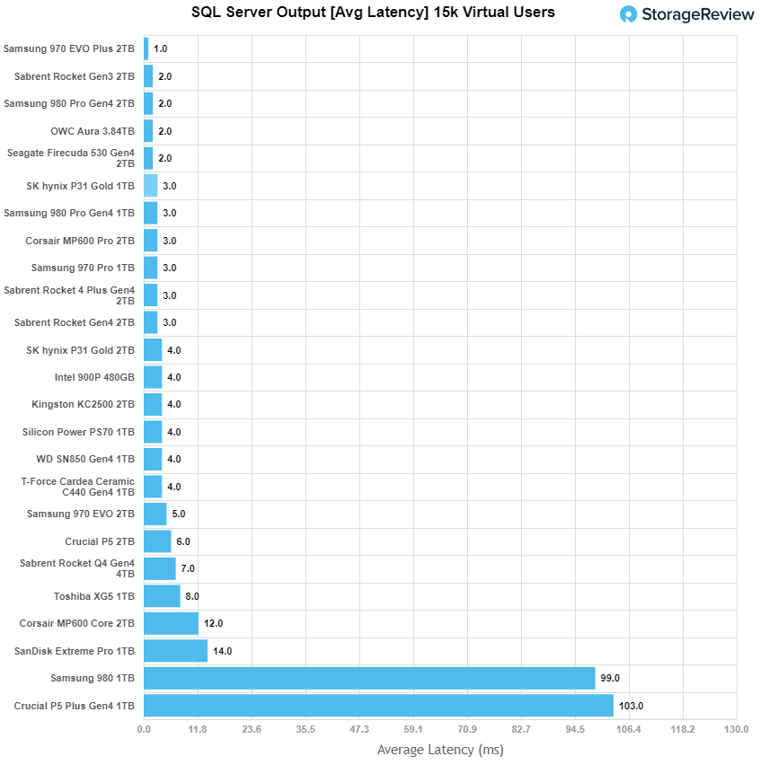 sk hynix sql server latency