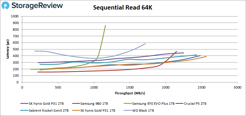 SK Hynix Gold P31 2TB 64K sequential read performance