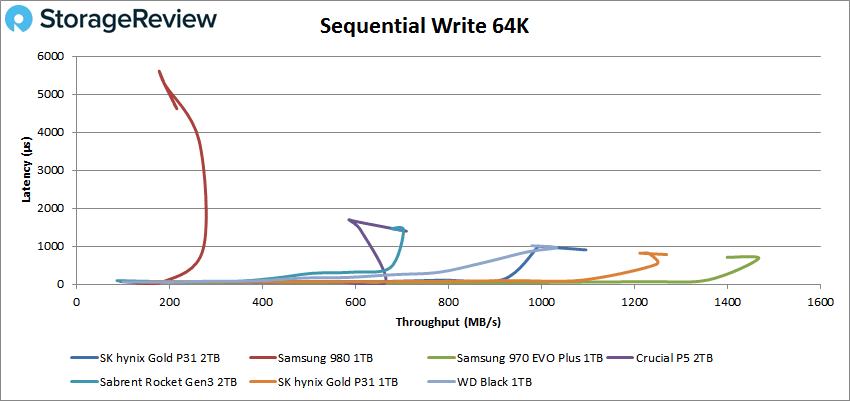 SK Hynix Gold P31 2TB 64K sequential write performance