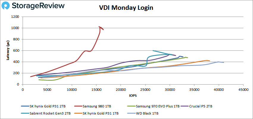 SK Hynix Gold P31 2TB VDI monday login 