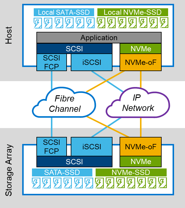 dell NVMe/TCP