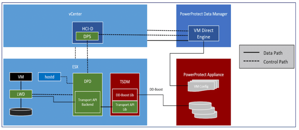 Transparent Snapshots architecture