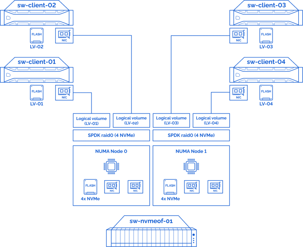 StarWind NVMe-oF Initiator for Windows architecture