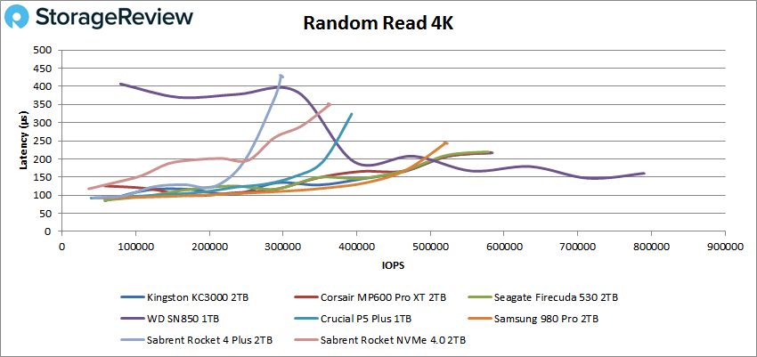 Kingston KC3000 4K read performance