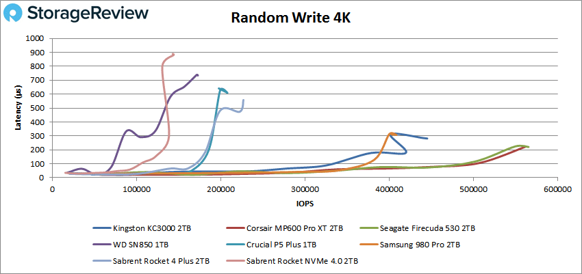 Kingston KC3000 4K write performance