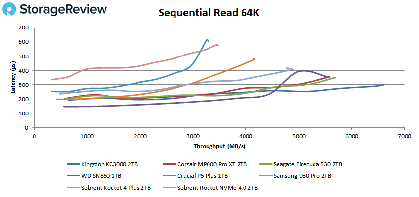 Kingston KC3000 sequential read performance