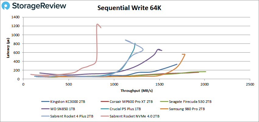 Kingston KC3000 sequential write performance