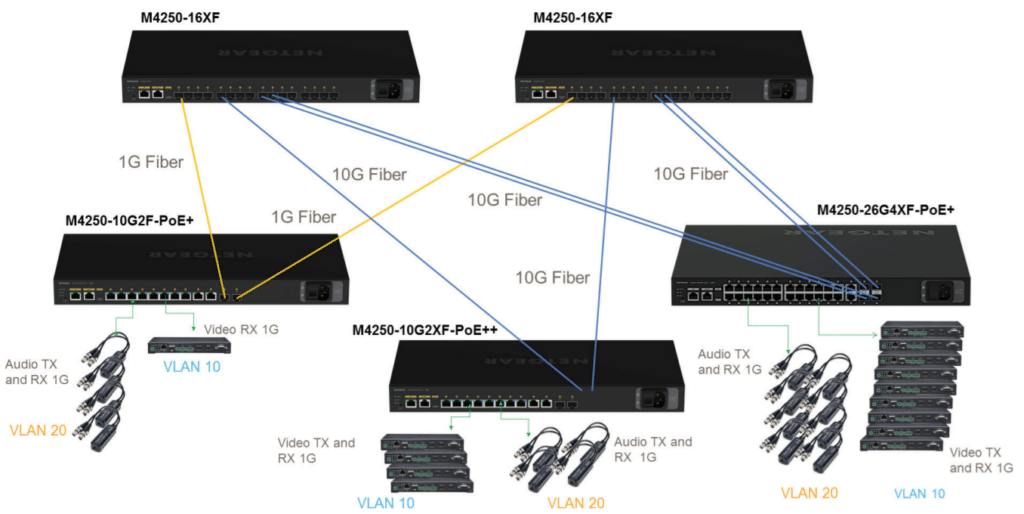 Netgear M4250 10G2F PoE+ Switch sample deploymen