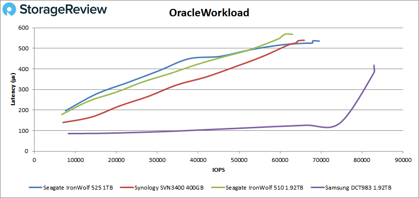 Seagate IronWolf 525 Oracle