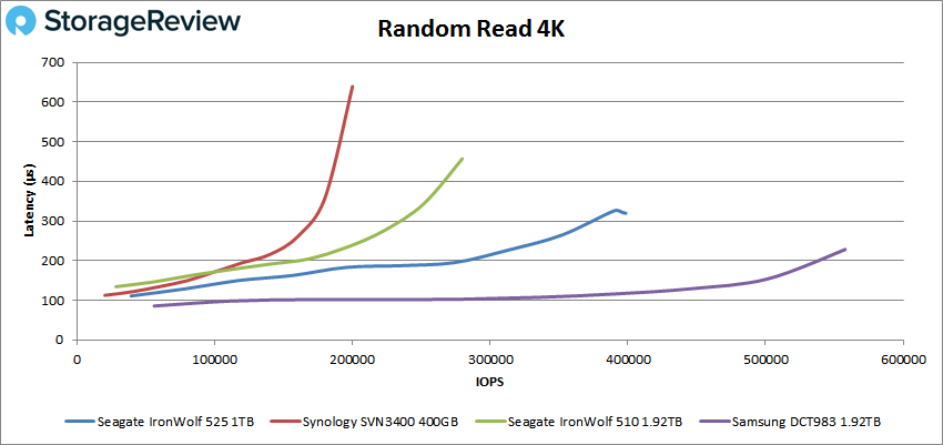 Seagate IronWolf 525 4K random read performance