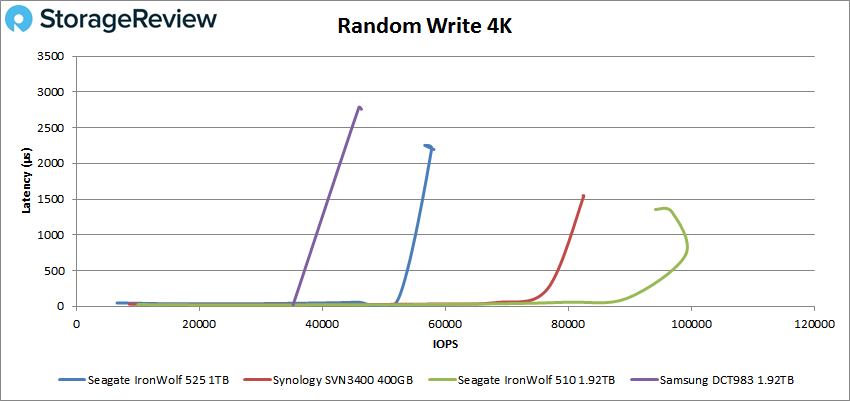Seagate IronWolf 525 4K random write performance