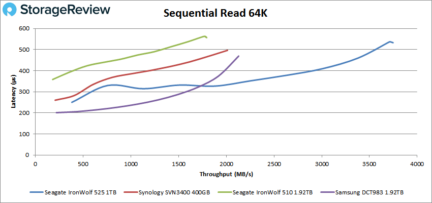 Seagate IronWolf 525 sequential read performance