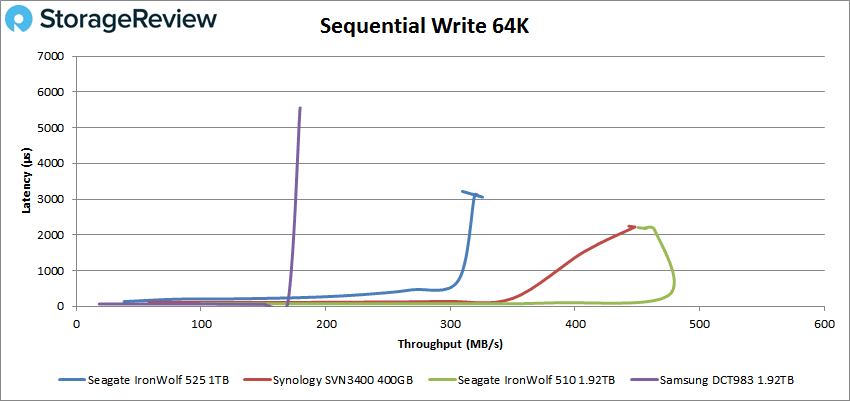 Seagate IronWolf 525 64K sequential write performance