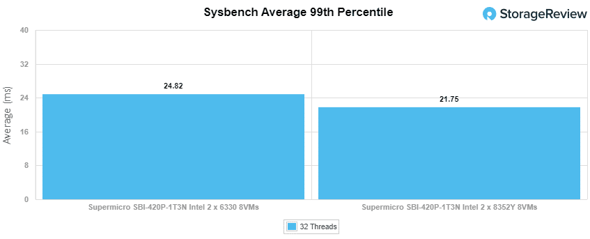 Supermicro-SuperBlade-2NVMe-Sysbench 99th