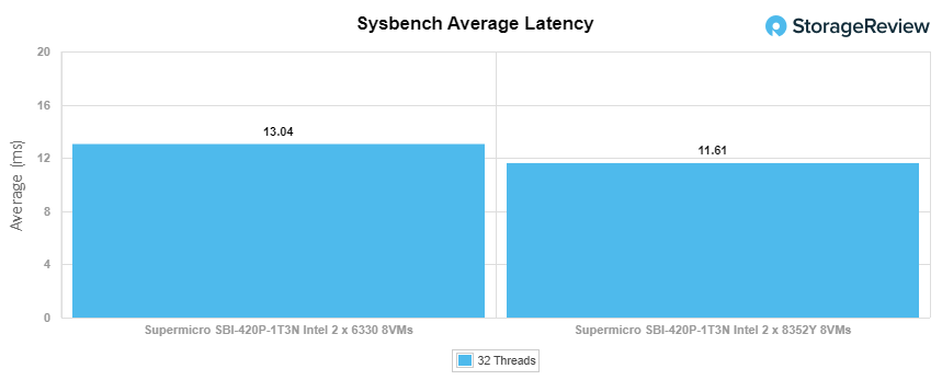 Supermicro-SuperBlade-2NVMe-Sysbench latency