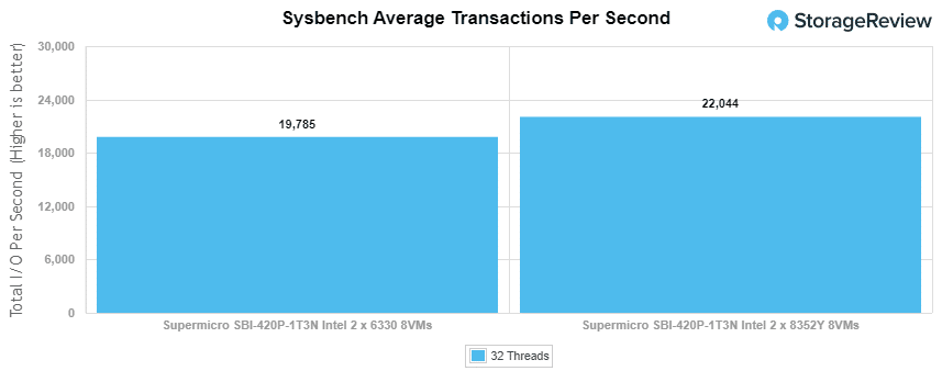 Supermicro-SuperBlade-2NVMe-Sysbench-TPS