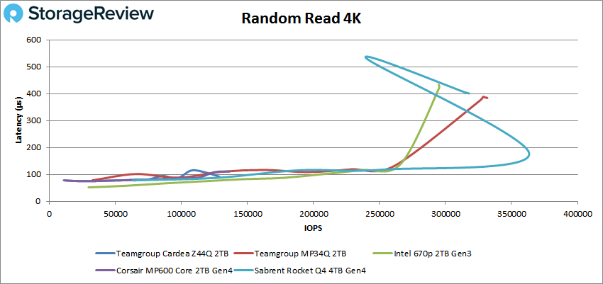 TEAMGROUP CARDEA Z44Q SSD random read 4K performance