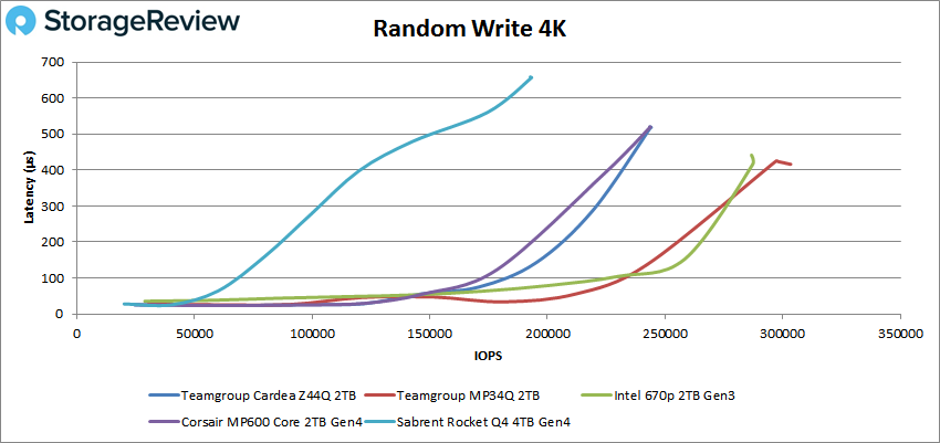 TEAMGROUP CARDEA Z44Q SSD random write 4K performance