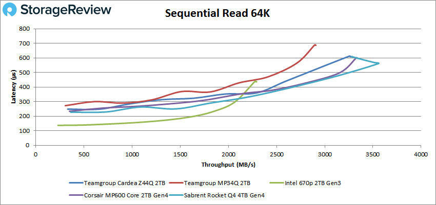 TEAMGROUP CARDEA Z44Q SSD sequential read 64K performance