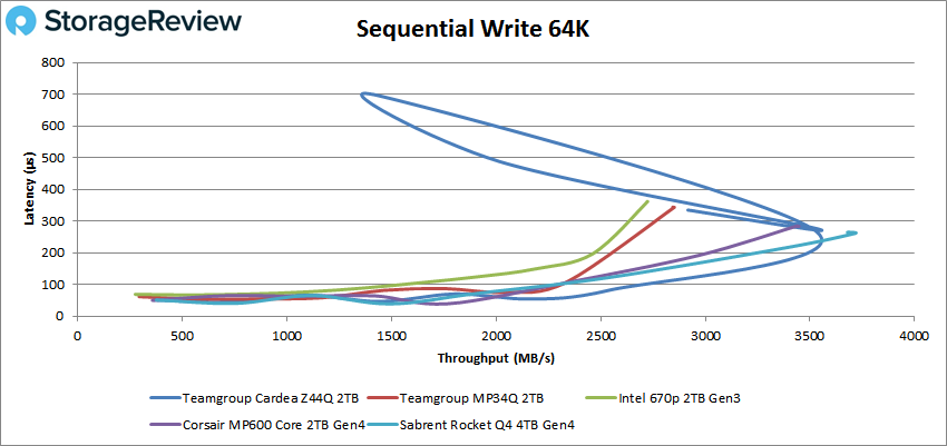 TEAMGROUP CARDEA Z44Q SSD sequential write 64K performance
