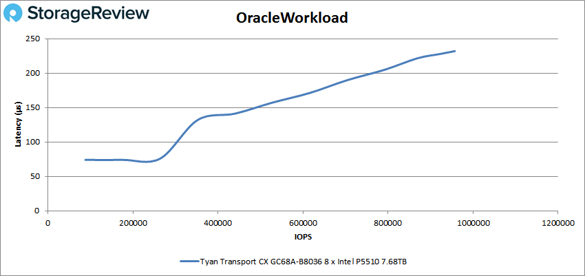 Tyan-Transport CXGC68A B8036 Oracle performance