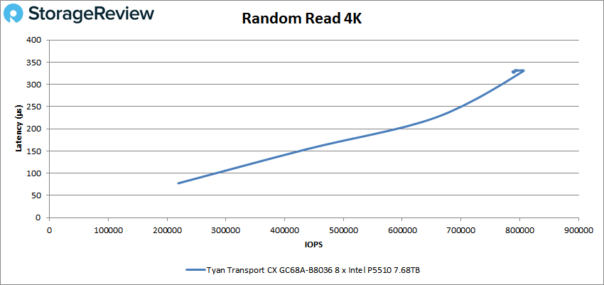 Tyan-Transport CXGC68A B8036 random read 4k performance