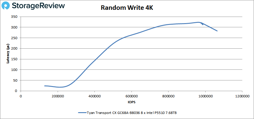 Tyan-Transport CXGC68A B8036 random write 4k performance