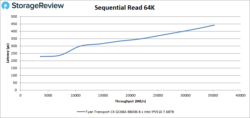 Tyan-Transport CXGC68A B8036 sequential read 64k performance
