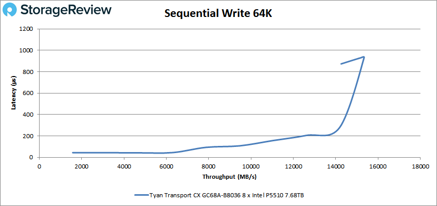Tyan-Transport CXGC68A B8036 sequential write 64k performance