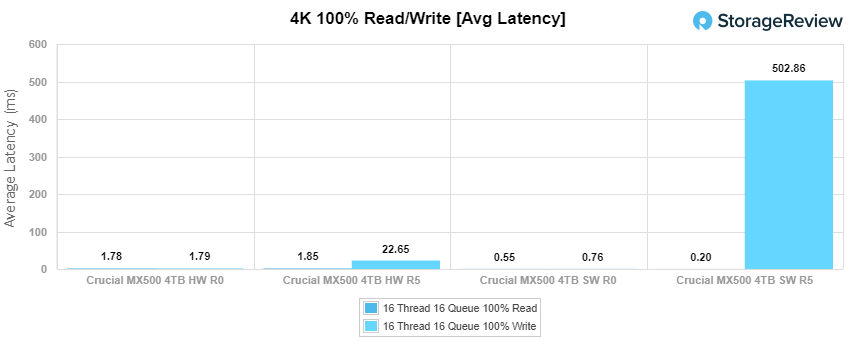 mx500 4tb raid average latency